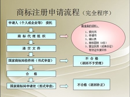 2017成都最新商標注冊流程及費用